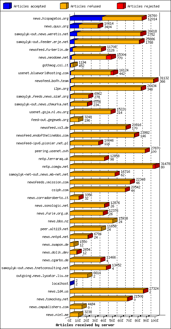 Articles received by server