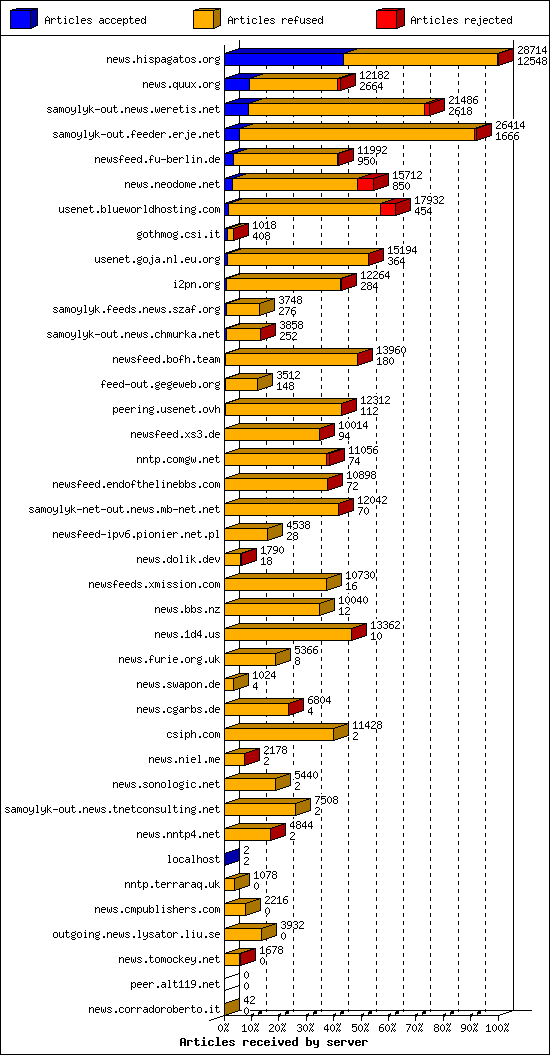 Articles received by server