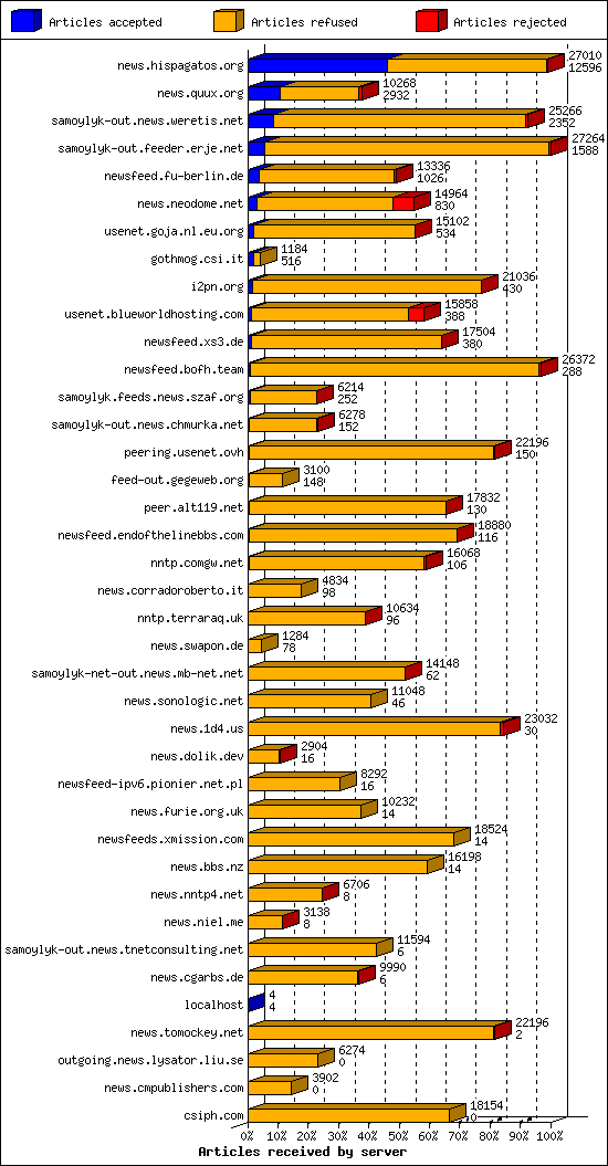 Articles received by server