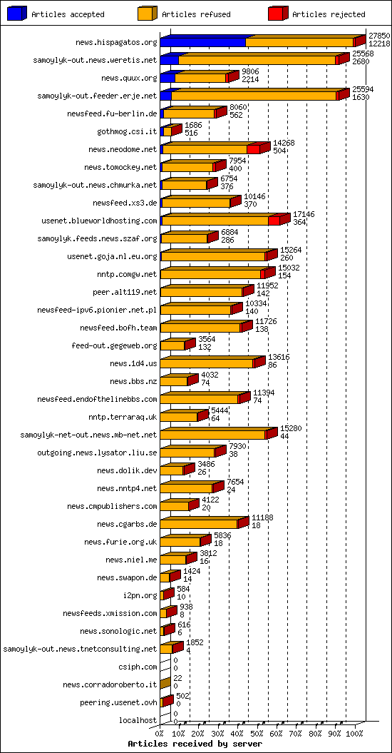 Articles received by server
