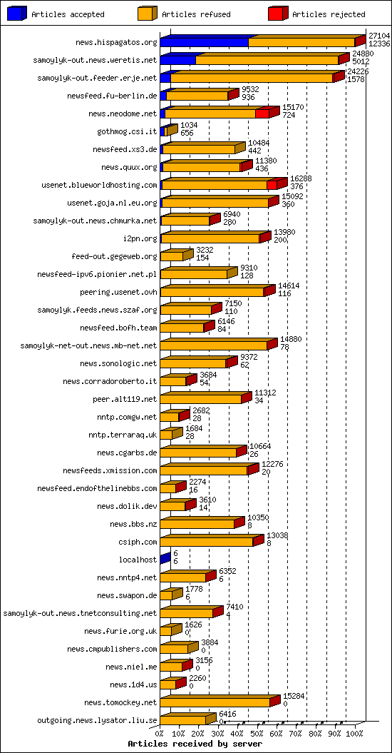 Articles received by server