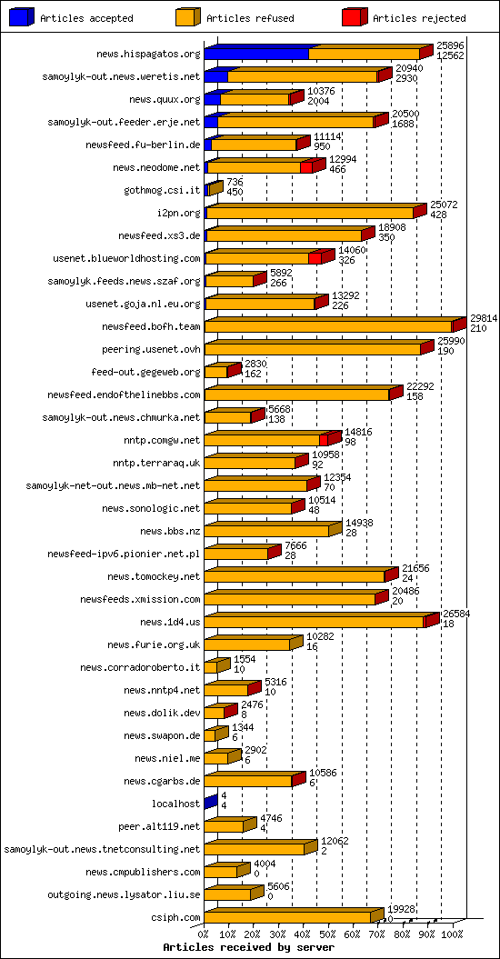 Articles received by server