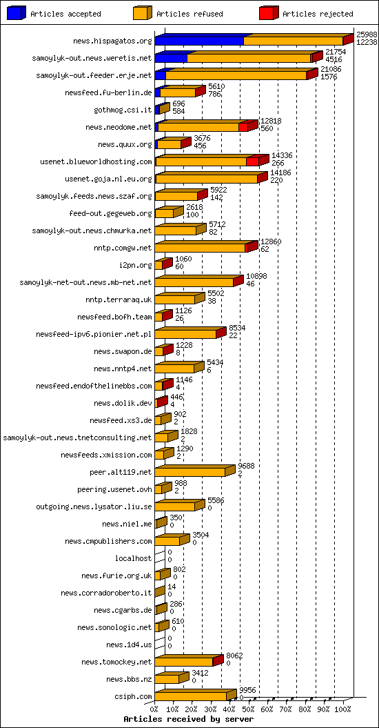 Articles received by server