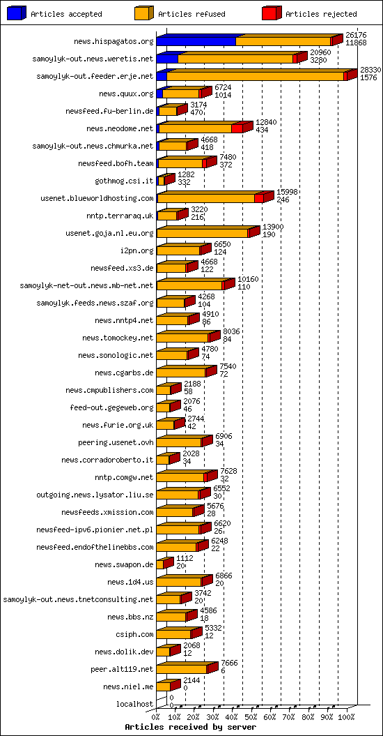 Articles received by server