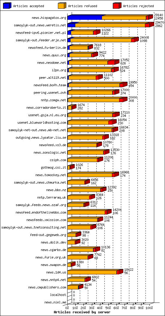 Articles received by server