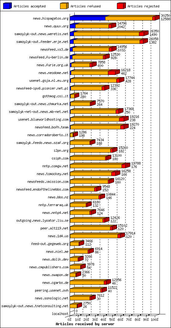 Articles received by server