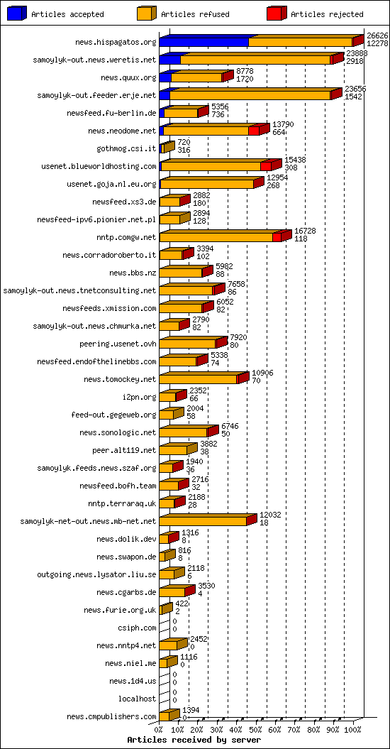 Articles received by server