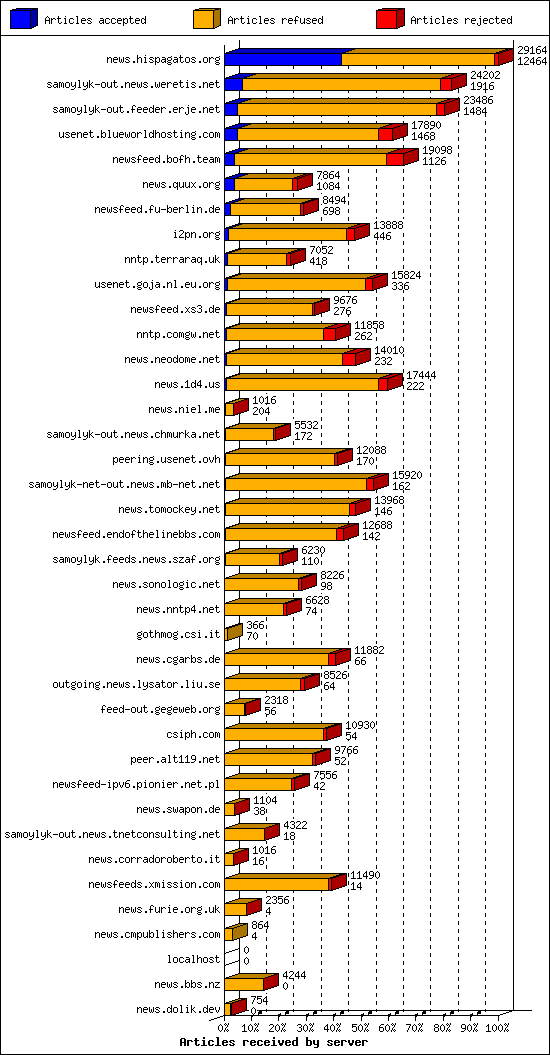 Articles received by server