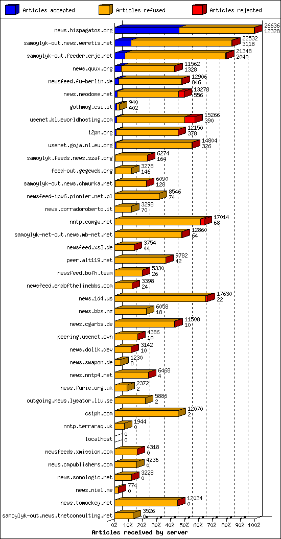 Articles received by server