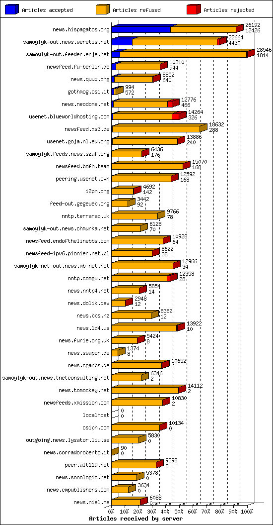 Articles received by server