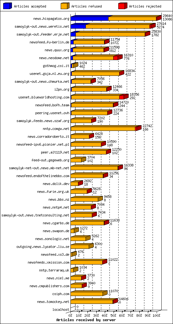 Articles received by server
