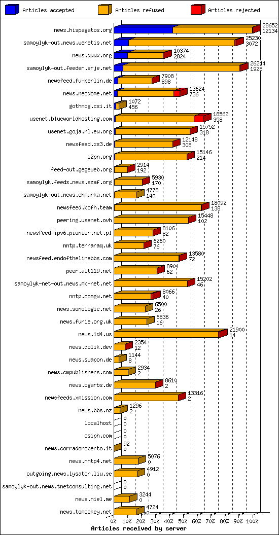 Articles received by server