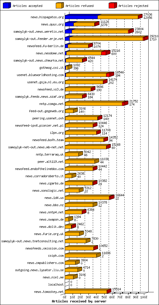 Articles received by server