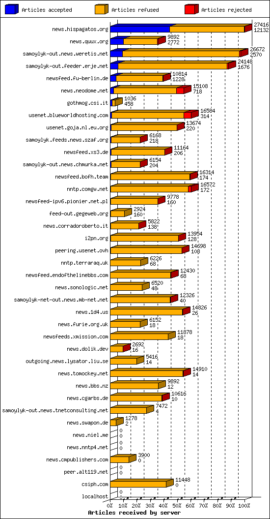 Articles received by server