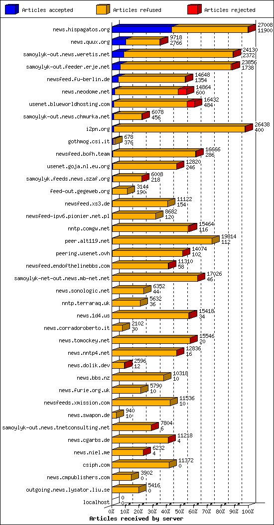 Articles received by server
