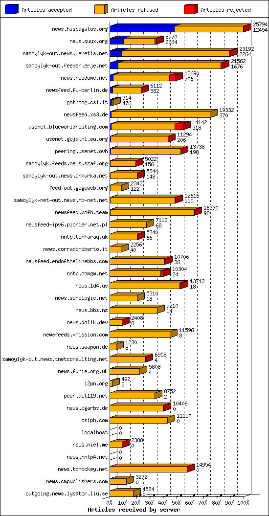 Articles received by server