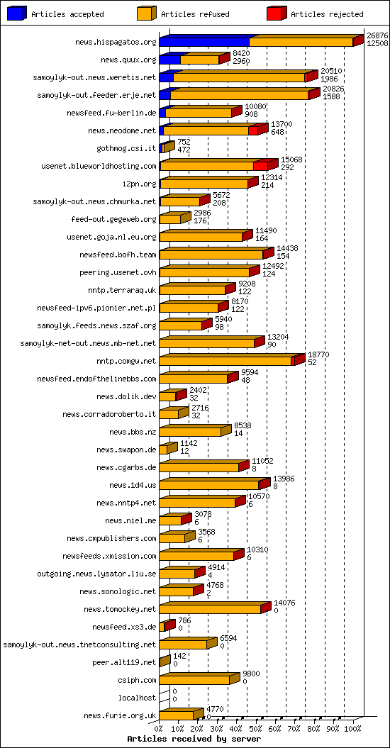 Articles received by server