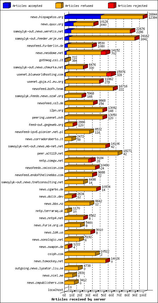 Articles received by server