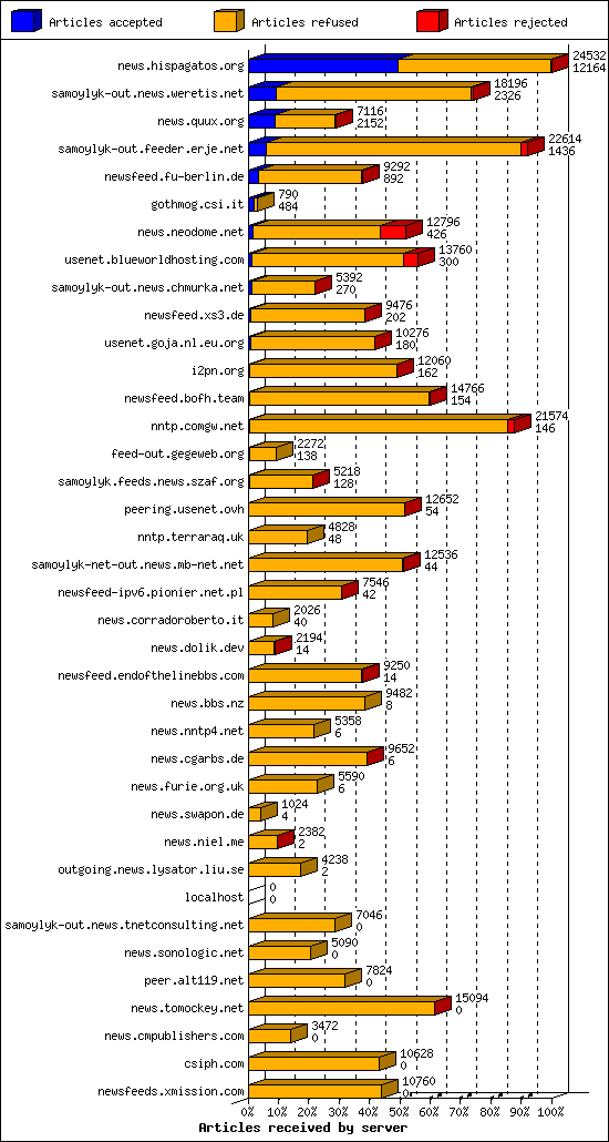 Articles received by server