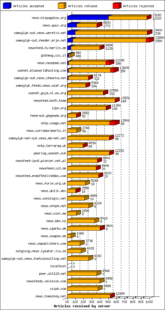 Articles received by server