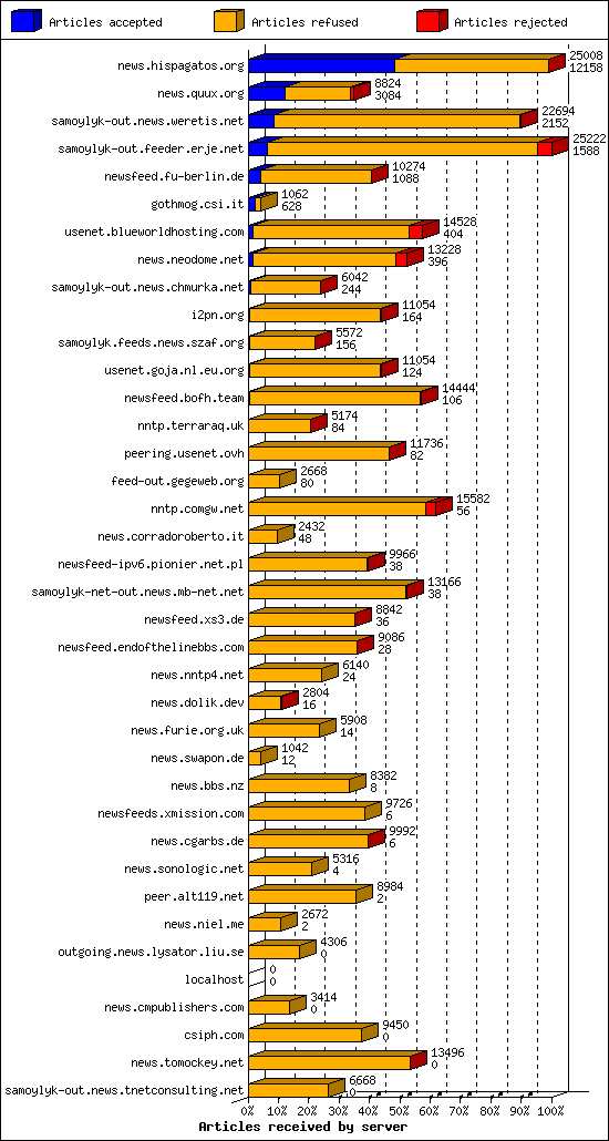 Articles received by server