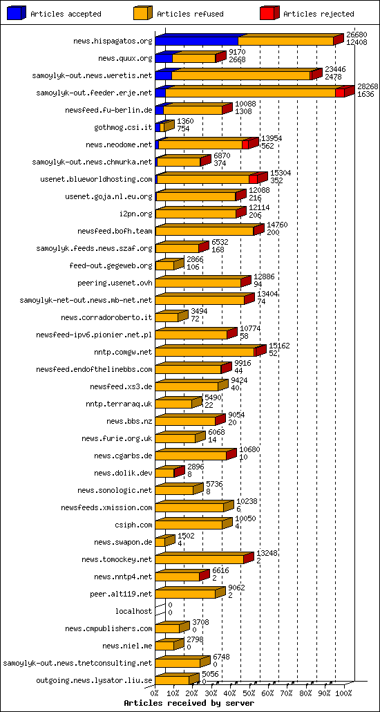 Articles received by server
