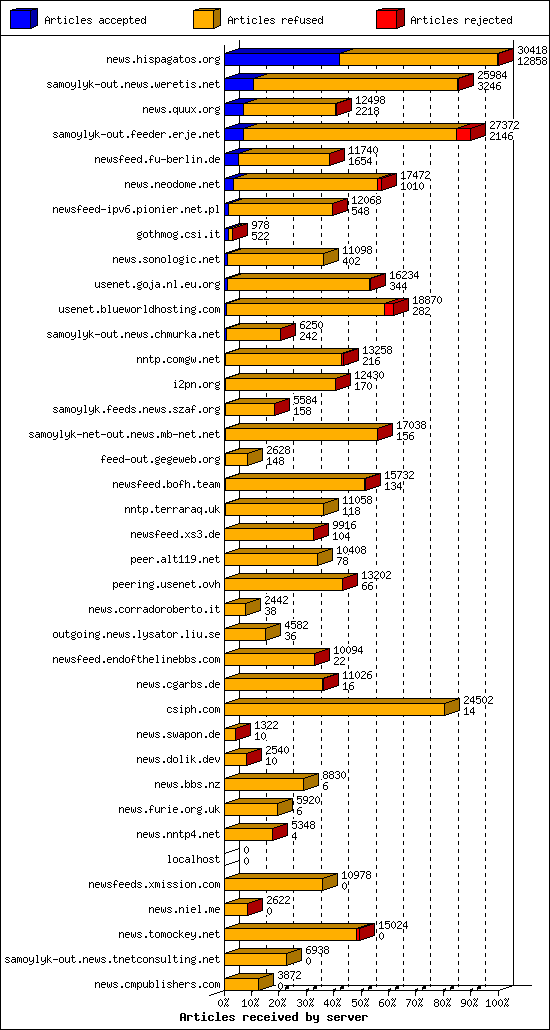 Articles received by server