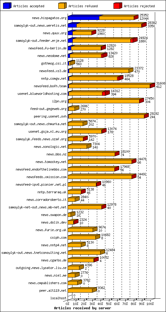 Articles received by server