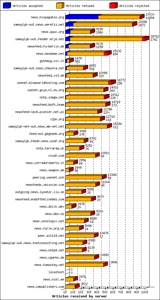 Articles received by server