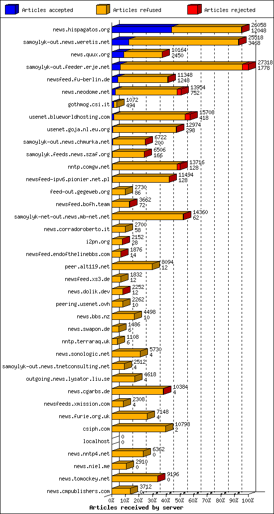 Articles received by server