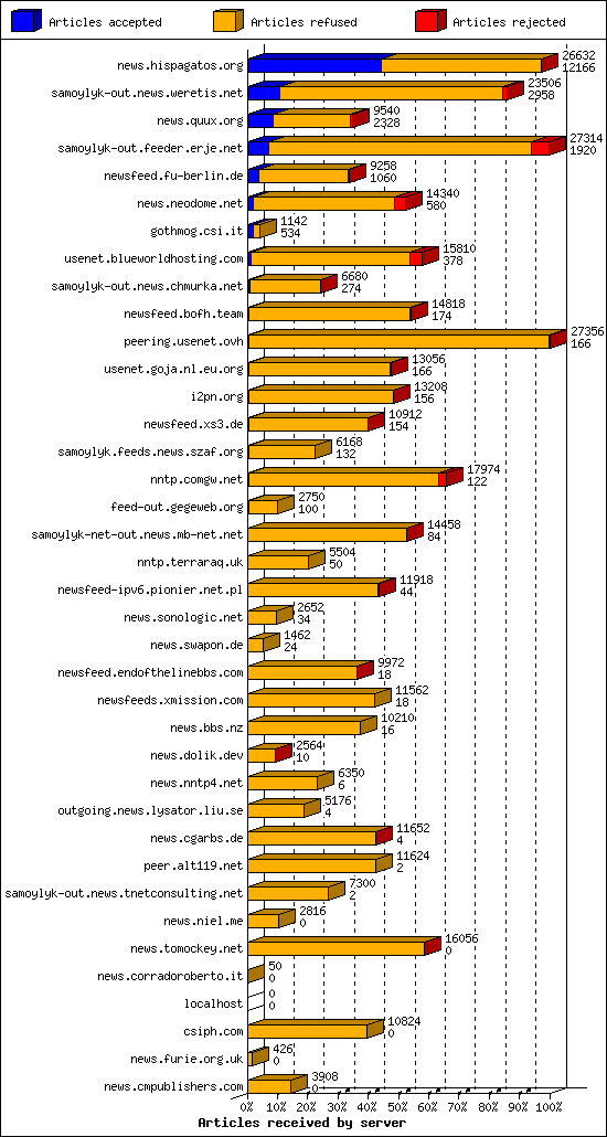 Articles received by server