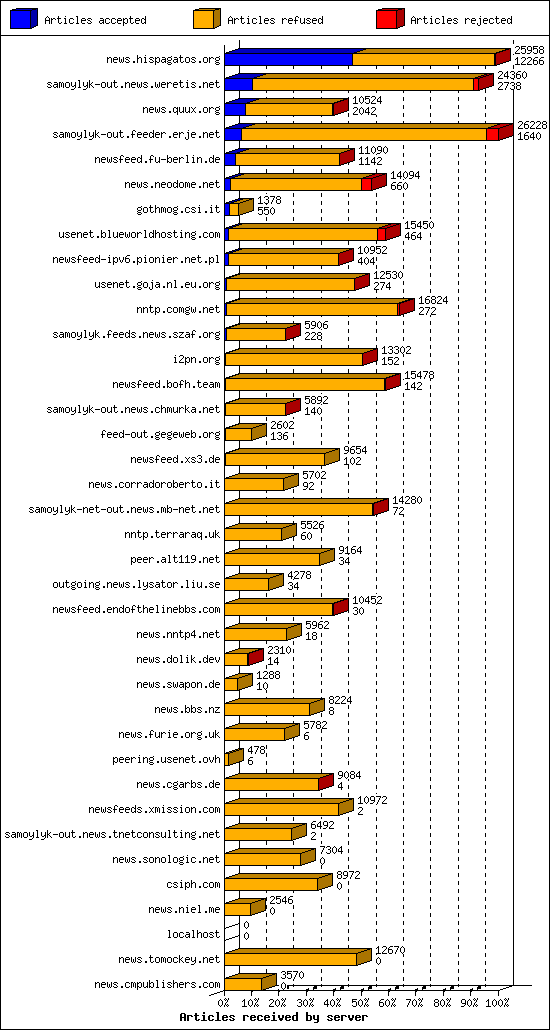 Articles received by server