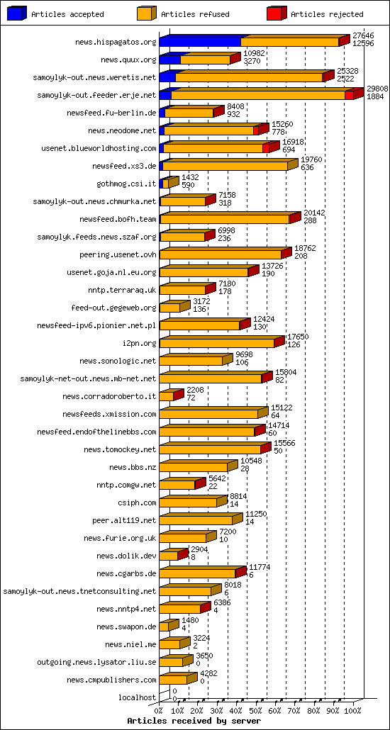 Articles received by server