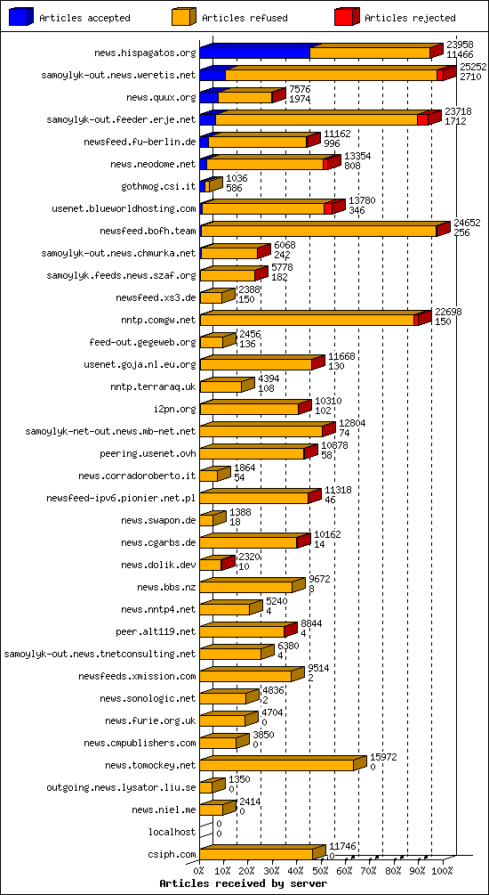 Articles received by server