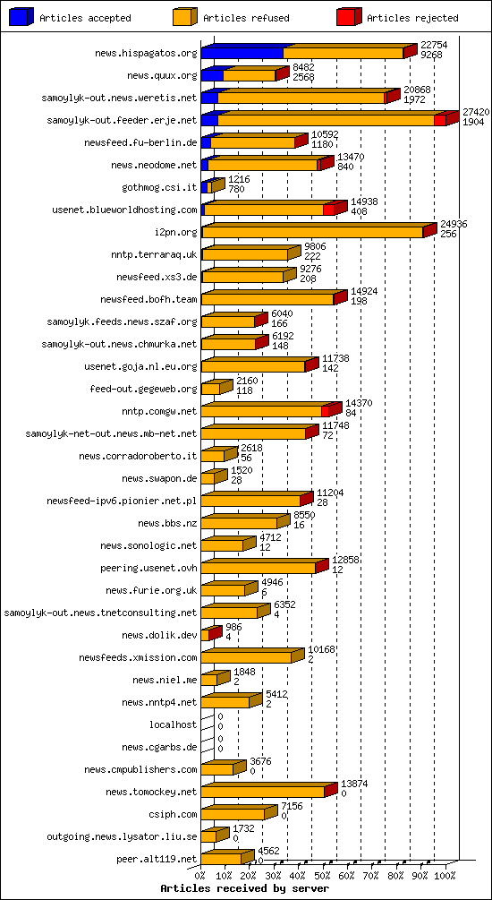 Articles received by server