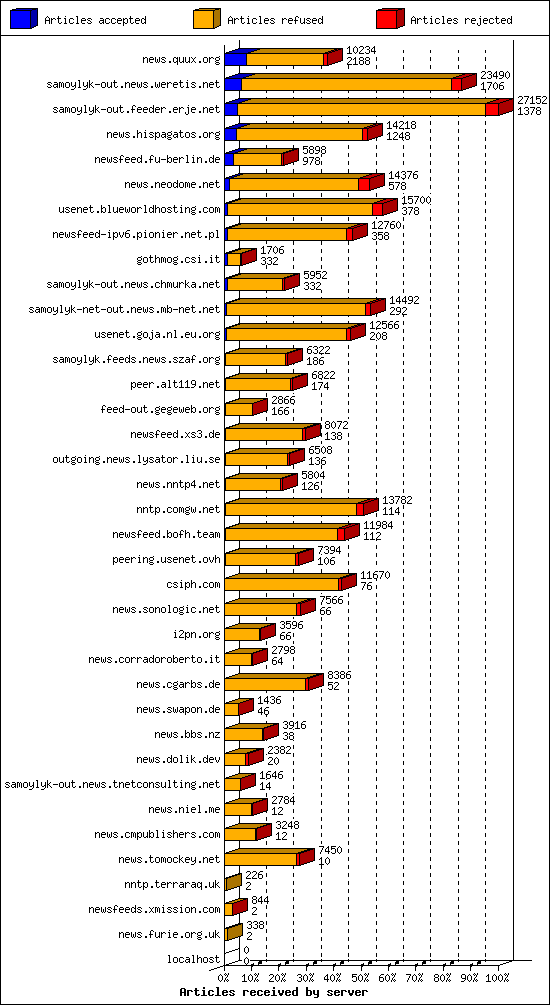Articles received by server