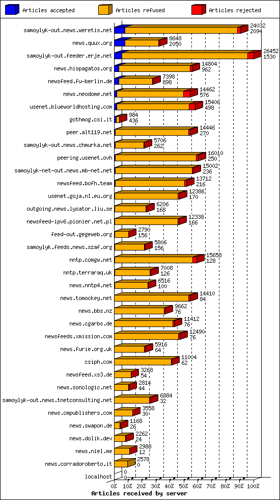 Articles received by server