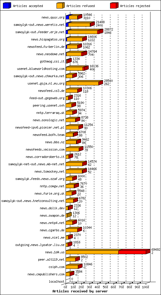 Articles received by server