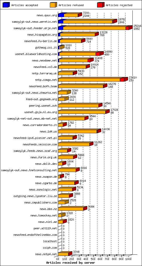 Articles received by server
