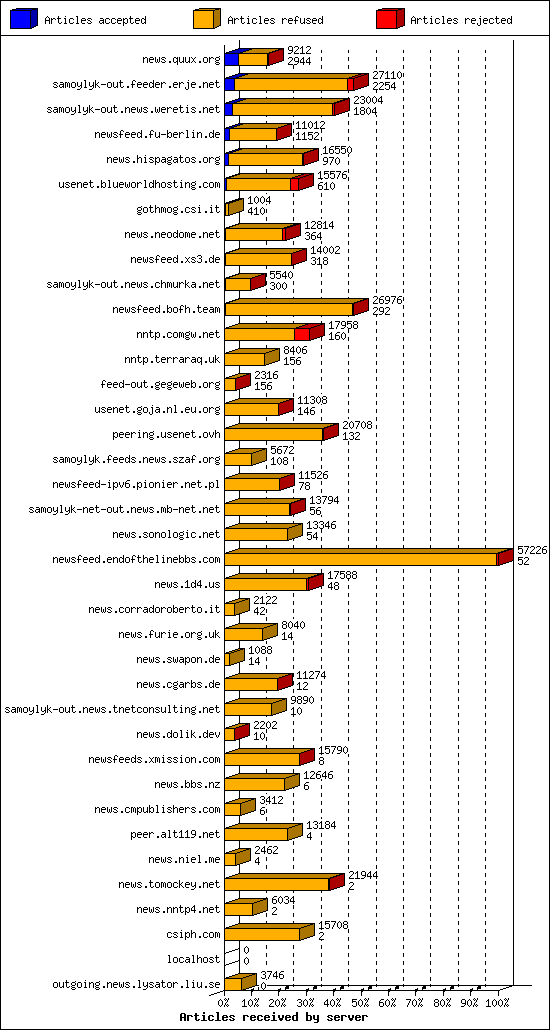 Articles received by server