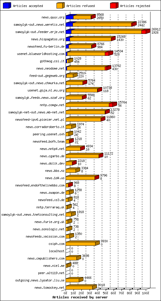 Articles received by server