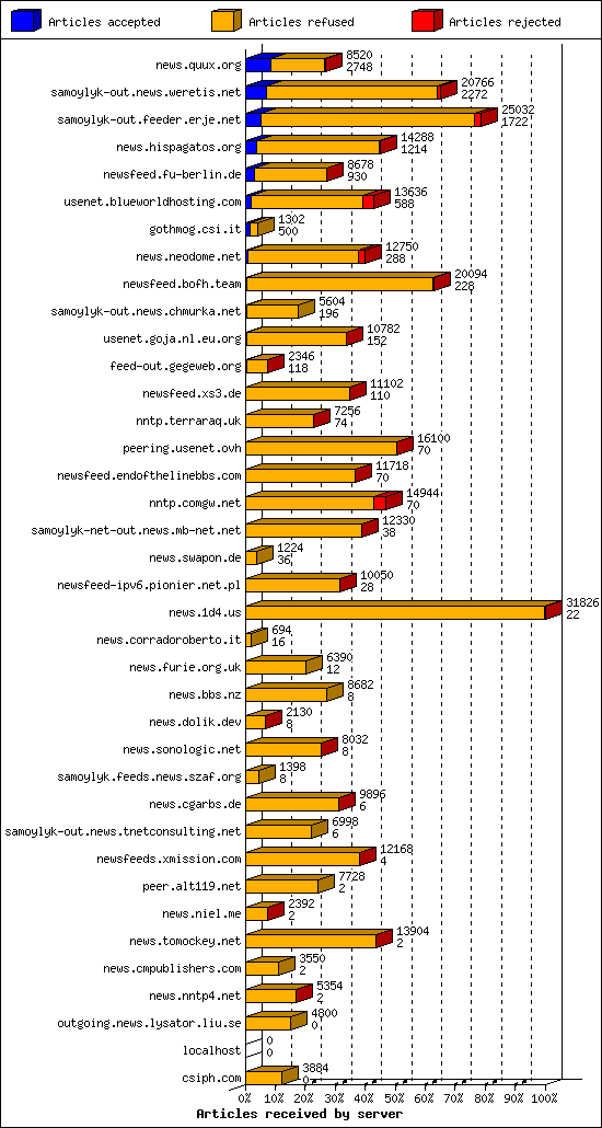 Articles received by server