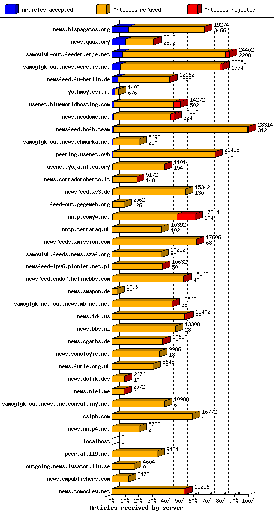 Articles received by server