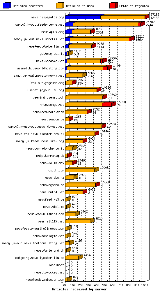 Articles received by server