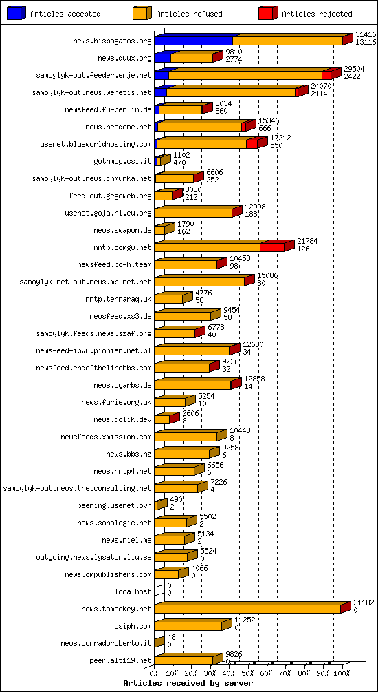 Articles received by server