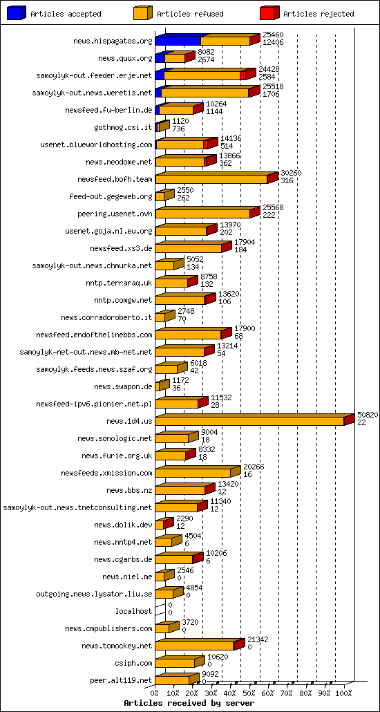 Articles received by server