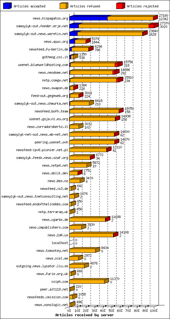 Articles received by server