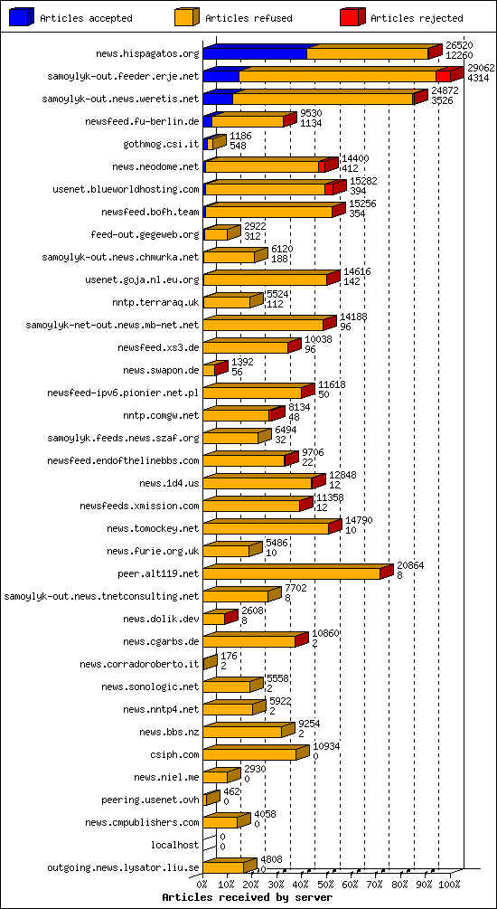 Articles received by server