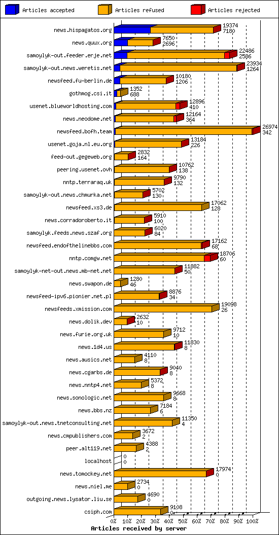 Articles received by server