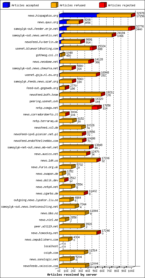 Articles received by server